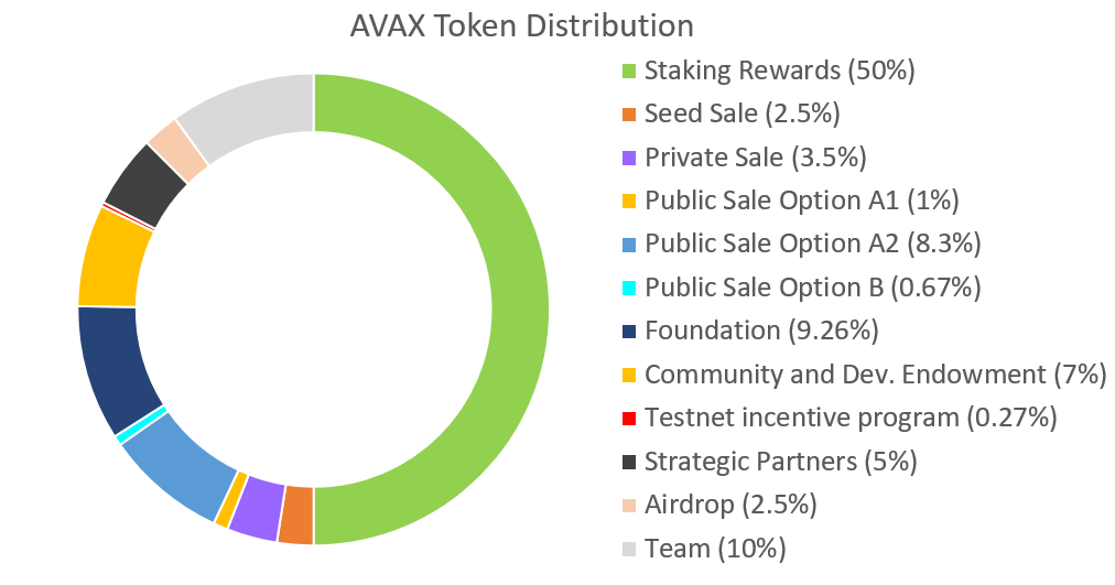 AVAX token distribution chart